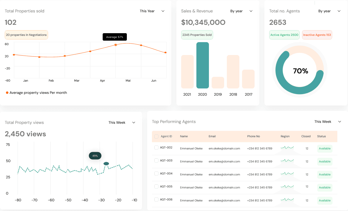 Analytics: properties sold, sales and revenue, agents, views, top agents