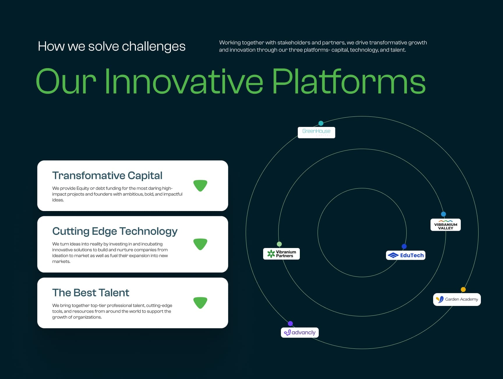 The three platforms — capital, technology and talent — with portfolio companies orbiting them